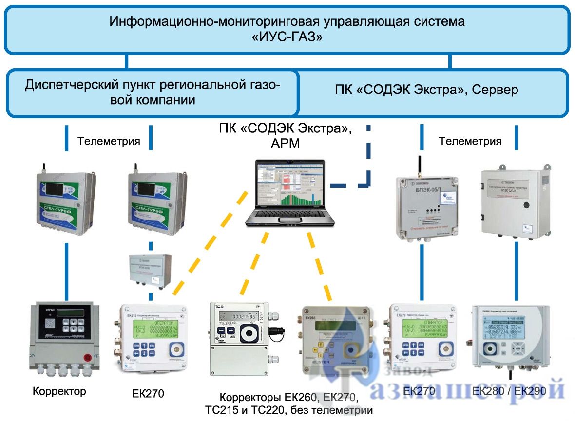 Системы телеметрии